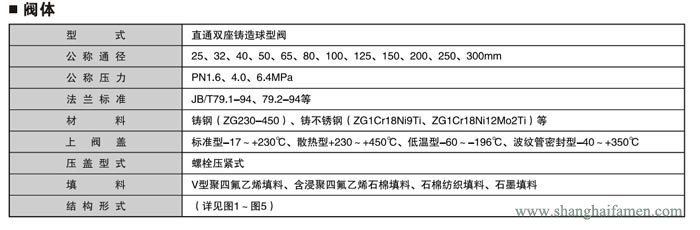 氣動薄膜雙座調節(jié)閥1