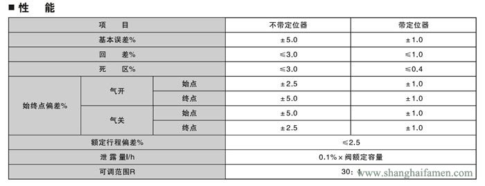 氣動薄膜雙座調節(jié)閥6