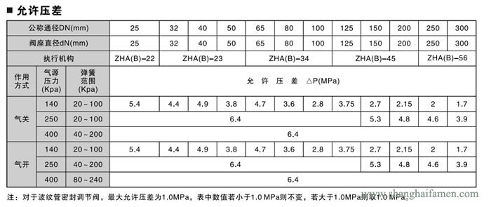 氣動薄膜雙座調節(jié)閥64