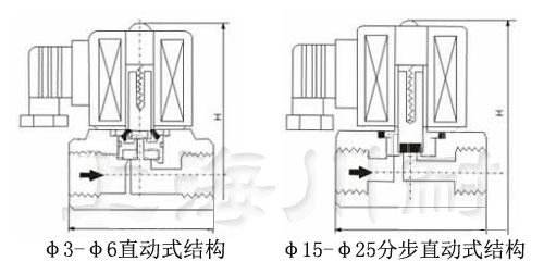 不銹鋼高壓蒸汽電磁閥結構圖