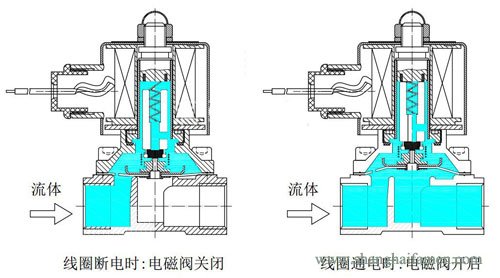 2W不銹鋼電磁閥結構